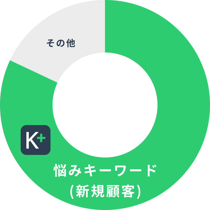 悩みキーワードによる新規顧客の割合 82.1%