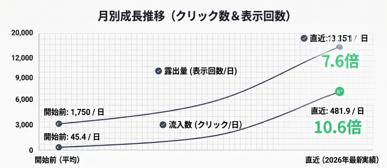導入前後の検索流入インパクト比較
